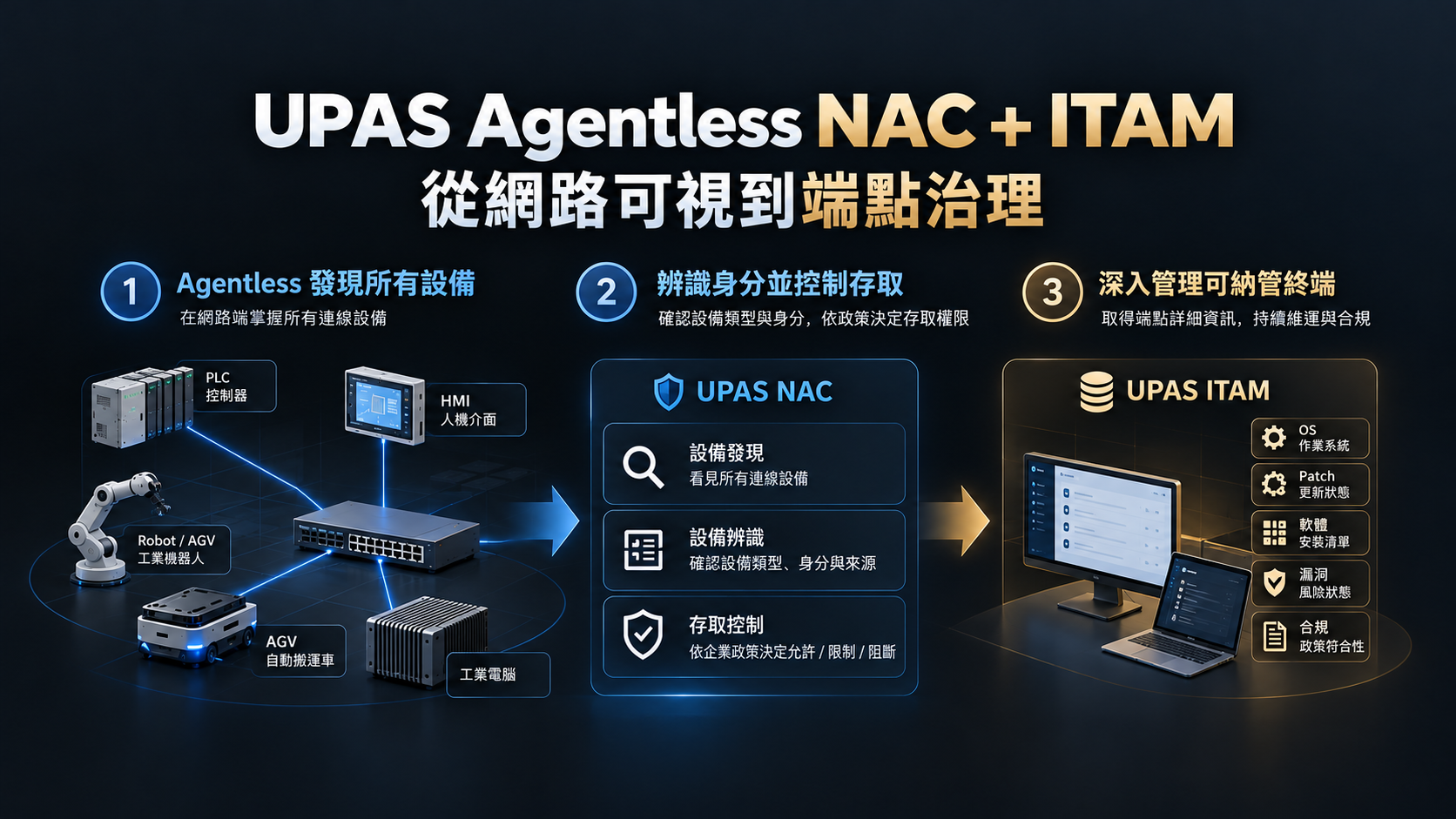 UPAS Agentless NAC 與 ITAM：從網路可視到端點治理
